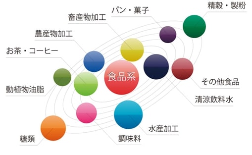 豪商が適している業種